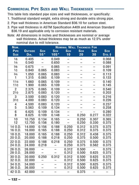 Commercial Pipe Size and Wall Thicknesses | Pipe (Fluid Conveyance ...