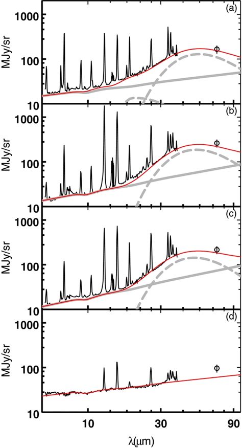 Model Fits To The Spectral Continuum And The 70 μm Data Point For Three