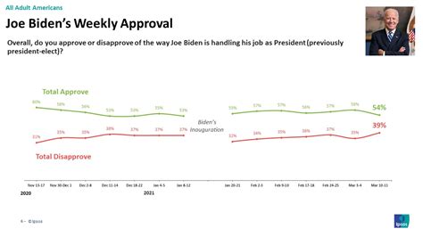 Reutersipsos Core Political Survey Presidential Approval Tracker 03