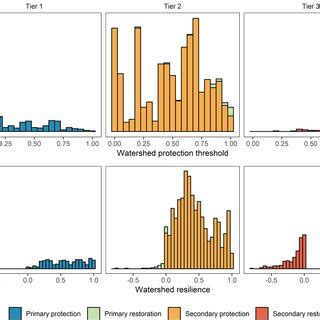 watershed protection threshold required  prevent  change