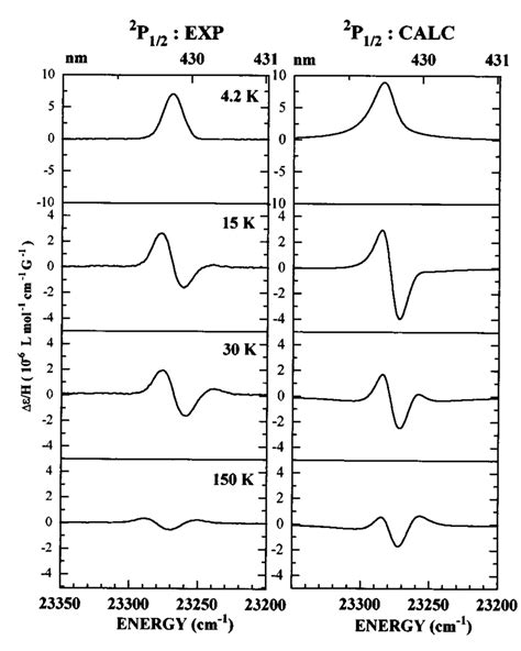 Experimental Left And Simulated Right Magnetic Circular Dichroism Mcd