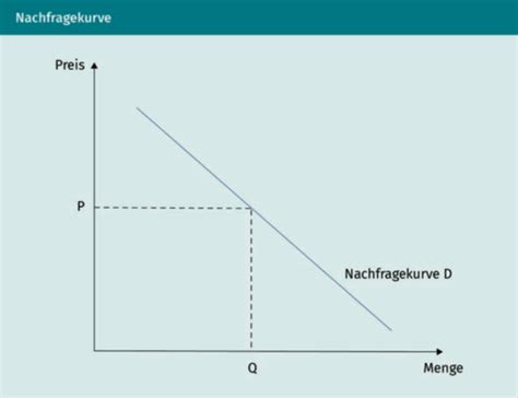 2 1 Angebot Und Nachfrage Flashcards Quizlet