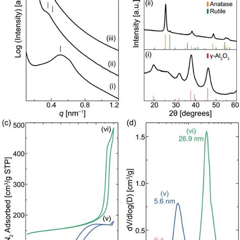 A SAXS And B WAXS Patterns Of I Al2O3 MgObased NMS21080100s Ii