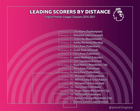 Premier League leading scorers by distance past 5 years. (relevant