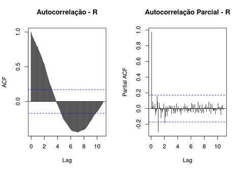 Como fazer uma análise de correlação em dados de séries temporais o R