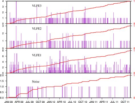 The Top Three Panels Show The Number Of Daily Occurrences Of Very Low