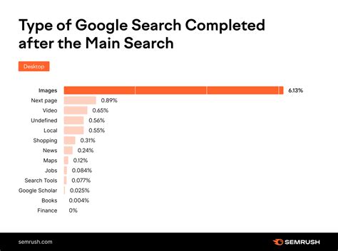 Zero-clicks Study