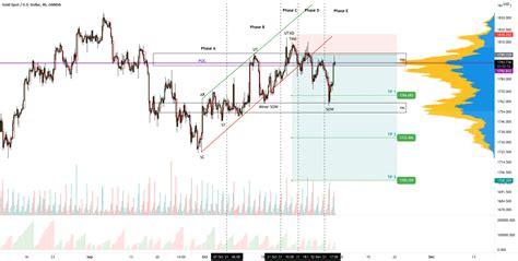 Gold Wyckoff Update For Oanda Xauusd By Rt Trading Tradingview