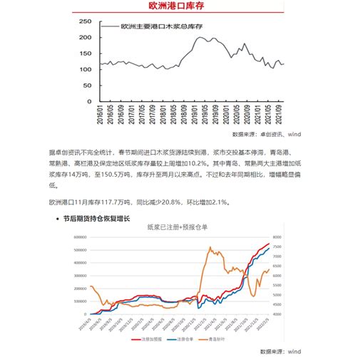 卫多多纸浆周报：强预期、若现实，观望为主卫多多