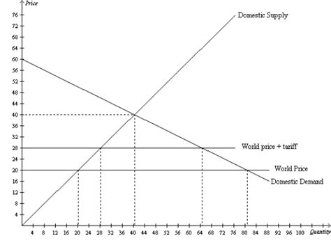 Figure 9 17 Refer To Figure 9 17without Tradeconsumer Surplus Is