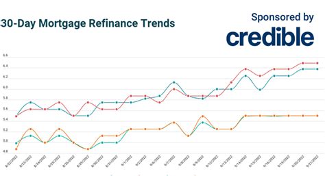 Today’s mortgage refinance rates rest: 10- and 15-year rates stick at 5 ...