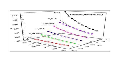 Solubility Determination And Modeling Analysis Of Exo 3 6 Epoxy 1 2 3 6