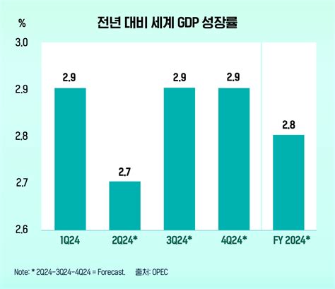 Opec 2024년 하반기 세계 석유 시장 트렌드 살펴보기 Gs칼텍스 미디어허브