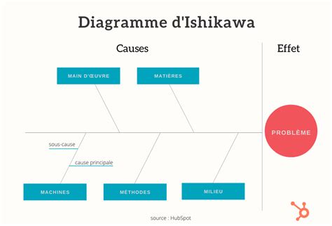 Comment faire un diagramme d'Ishikawa ? [+ modèles et exemples]