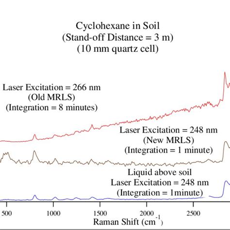 Raman Spectra For Sf Oil On Various Surfaces For Laser Excitation At