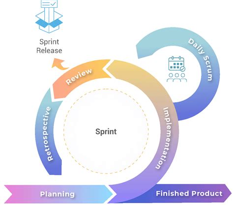 Agile Sprint Process Diagram Scrum Methodology Diagram