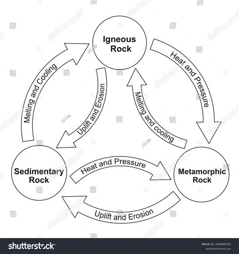 Rock Cycle Clip Art