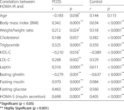 Correlation Of Homeostatic Model Assessment For Insulin Resistance