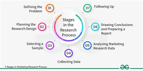 7 Stages In Marketing Research Process Geeksforgeeks