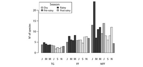 Barplots Depicting Monthly Variation In The Expected I E Rarefied To