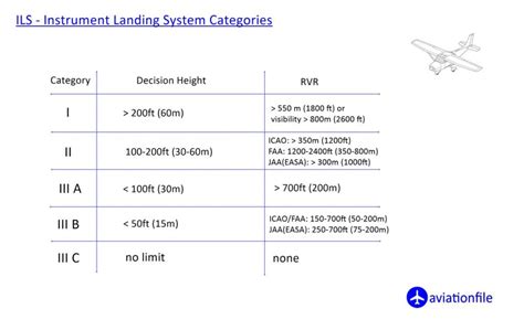 The Importance Of Instrument Landing System ILS Category 3 In