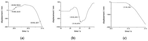 Displacement Time History Curve A Longitudinal Displacement At The Download Scientific