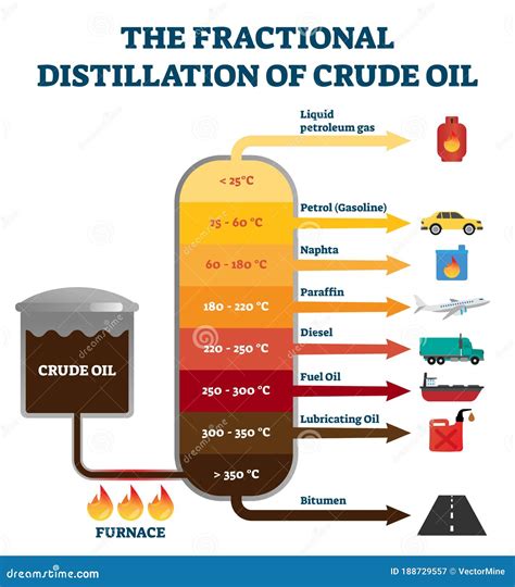 Fractional Distillation