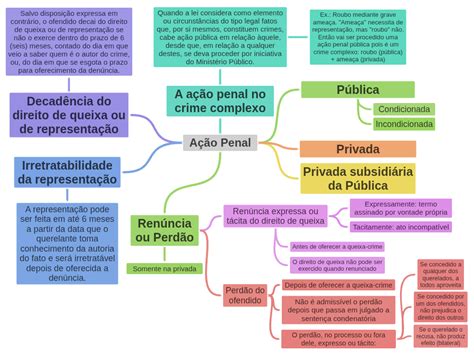 Ação Que Consiste Na Prática De Qualquer Delito - Ação Penal - Coggle Diagram