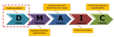 Define Phase DMAIC