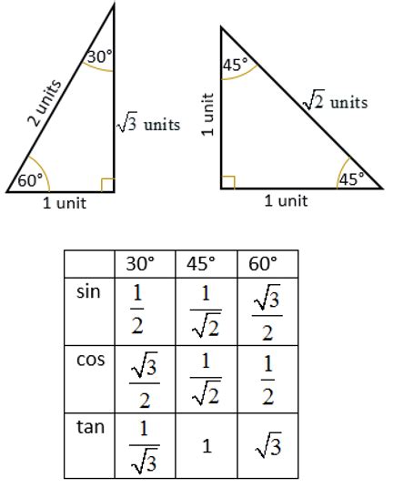 Trig Table Of Common Angles With Exact Values | Bruin Blog