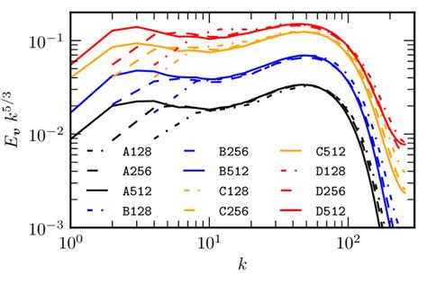 Power Spectra Of The Velocity Field Different Lines Refer To The Three