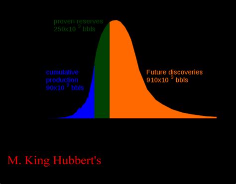 Hubbert peak oil curve | Download Scientific Diagram