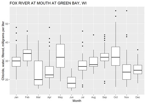 Ggplot2 Boxplot Tutorial