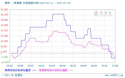 生意社：2022年7月焦炭市场连降三轮 分析评论 生意社