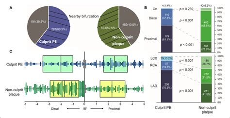 The Distribution Of Culprit Pe And Non Culprit Plaques Near A