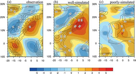 Composite Hovmöller diagram of subseasonal zonal wind colors m s¹