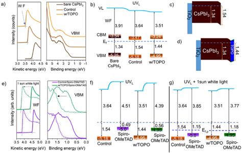 Energy Level Alignment A Ultraviolet Photoelectron Spectroscopy