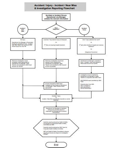 10 Incident Flow Chart Templates Pdf Free Premium Templates 44781 Hot