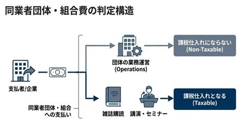 【国税庁タックスアンサー｜消費税】No.6467 会費や入会金の仕入税額控除