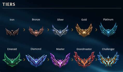 League Of Legends Rank Distribution Explained Gamelevate