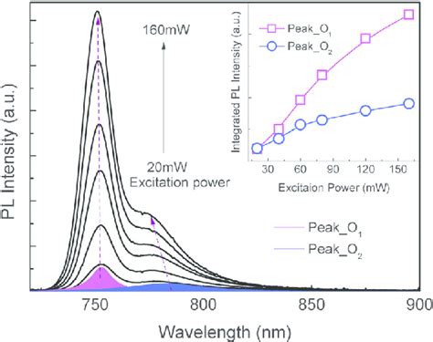 The Excitation Power Dependent Pl Spectra Of Mapbi 3 Measured At 77 K