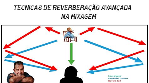 O Que É Reverberação - O Que é Reverberação - RETOEDU