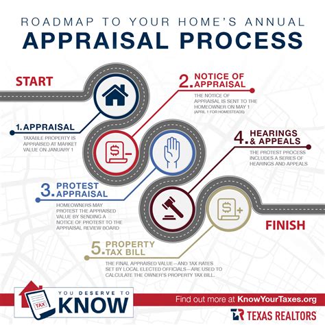 The Appraisal Process » Know Your Taxes