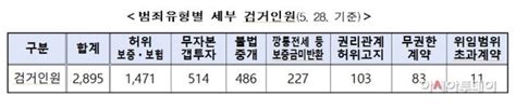 경찰청 10개월간 전세사기 2895명 검거피해금액만 4559억원 네이트 뉴스