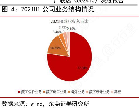 请教各位朋友2021h1公司业务结构情况的情况行行查行业研究数据库