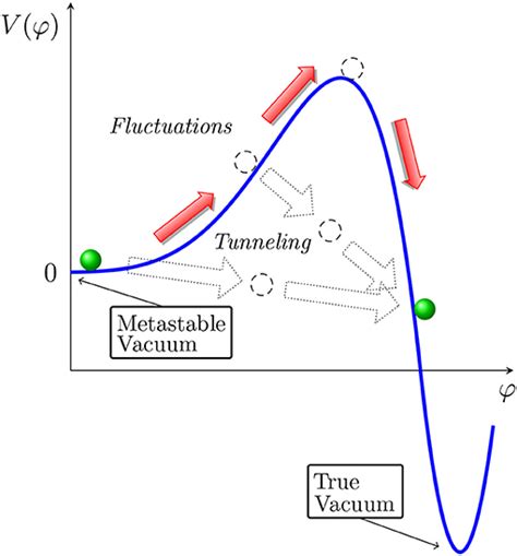 Easiest way to destroy the universe? Vacuum Decay. And The Higgs Field ...