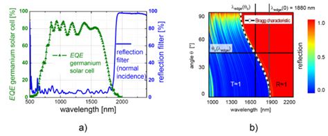 reflection characteristics    edge filter figure  shows