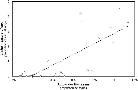Higher Rates Of Sex Evolve During Adaptation To More Complex Environments Pnas