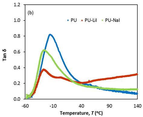 A Storage Modulus E And B Tan As A Function Of Temperature Of