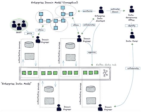 Best Practices For Distributed Domain Driven Architecture On The Data Mesh